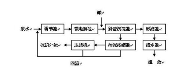 CNC機械加工廢水如何處理到排放標準？